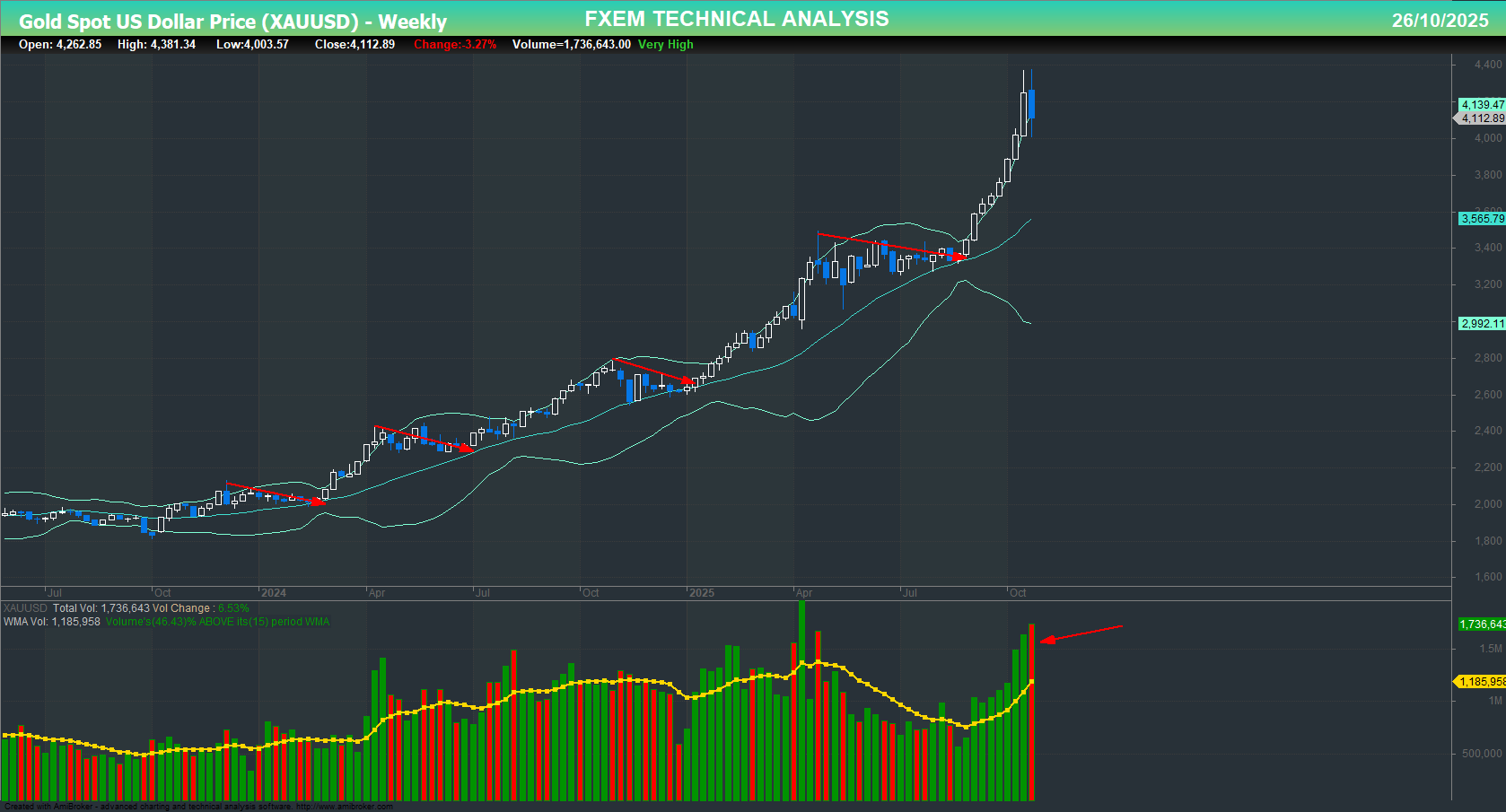 XAU/USD chart on the weekly time frame